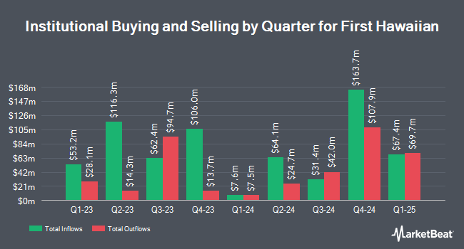 Institutional Ownership by Quarter for First Hawaiian (NASDAQ:FHB)