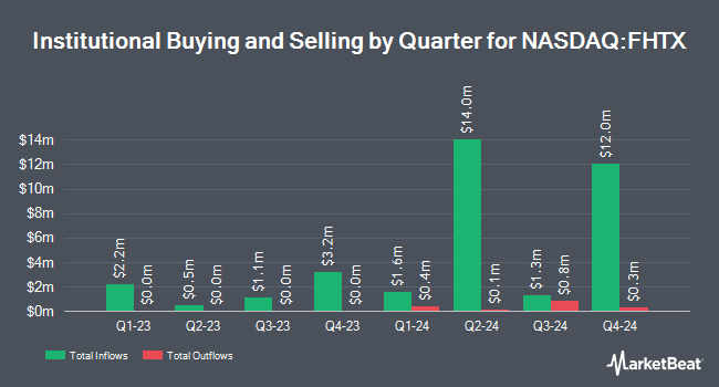 Institutional Ownership by Quarter for Foghorn Therapeutics (NASDAQ:FHTX)