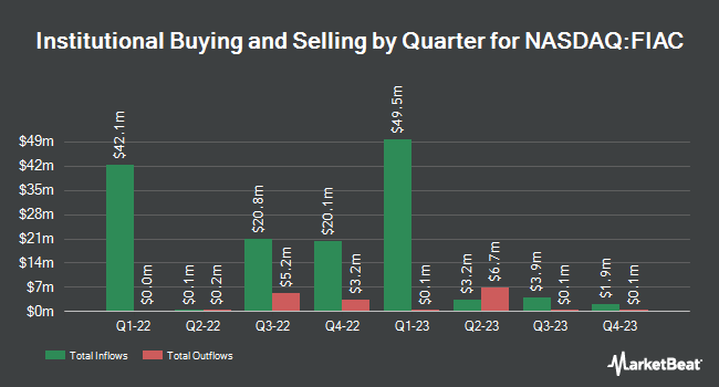 Institutional Ownership by Quarter for Focus Impact Acquisition (NASDAQ:FIAC)