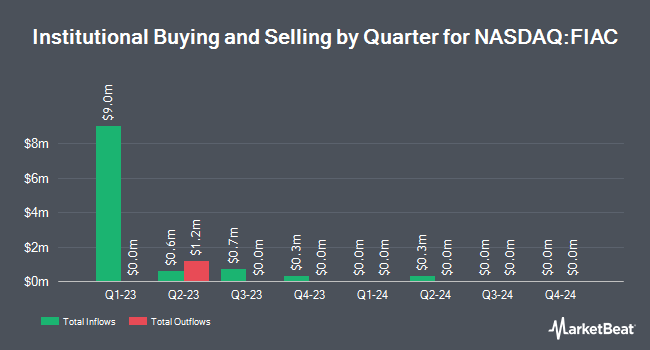 Institutional Ownership by Quarter for Focus Impact Acquisition (NASDAQ:FIAC)