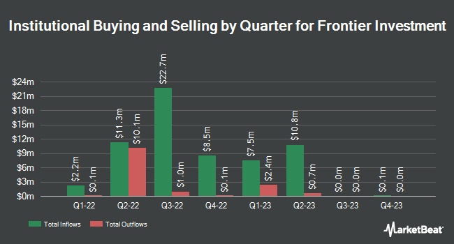 Institutional Ownership by Quarter for Frontier Investment (NASDAQ:FICV)
