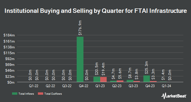 Institutional Ownership by Quarter for FTAI Infrastructure (NASDAQ:FIP)