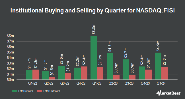 Institutional Ownership by Quarter for Financial Institutions (NASDAQ:FISI)