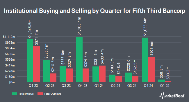 Institutional Ownership by Quarter for Fifth Third Bancorp (NASDAQ:FITB)