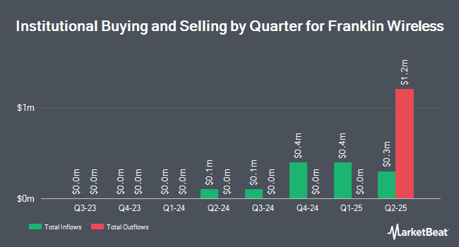 Institutional Ownership by Quarter for Franklin Wireless (NASDAQ:FKWL)
