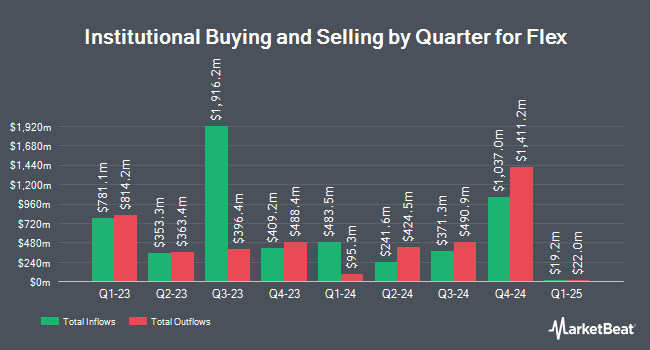 Institutional Ownership by Quarter for Flex (NASDAQ:FLEX)