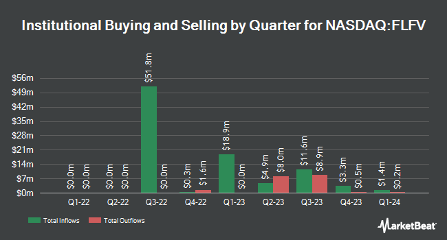 Institutional Ownership by Quarter for Feutune Light Acquisition (NASDAQ:FLFV)