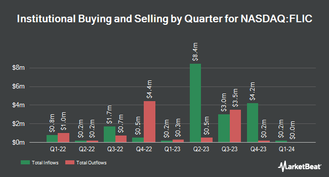 Institutional Ownership by Quarter for First of Long Island (NASDAQ:FLIC)