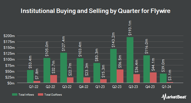 Institutional Ownership by Quarter for Flywire (NASDAQ:FLYW)