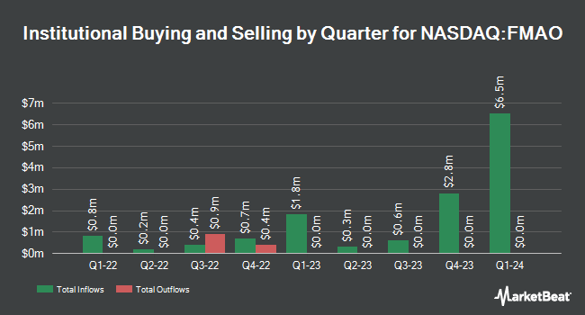 Institutional Ownership by Quarter for Farmers & Merchants Bancorp (NASDAQ:FMAO)