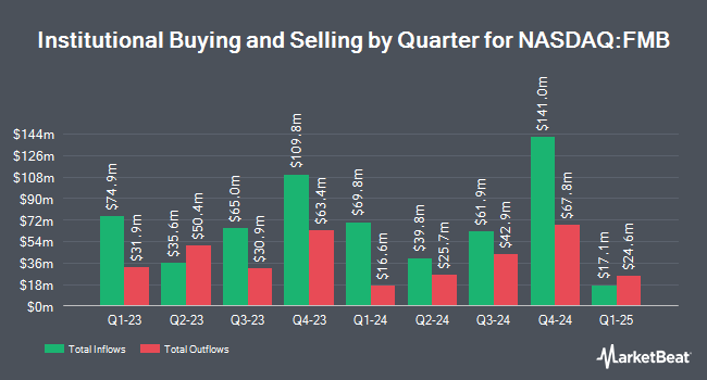 Institutional Ownership by Quarter for First Trust Managed Municipal ETF (NASDAQ:FMB)