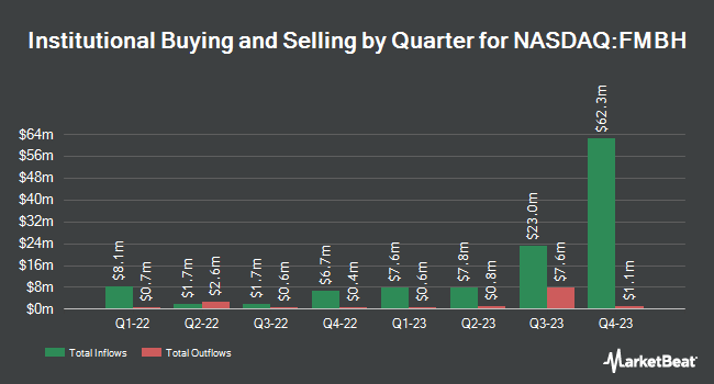 Institutional Ownership by Quarter for First Mid Bancshares (NASDAQ:FMBH)