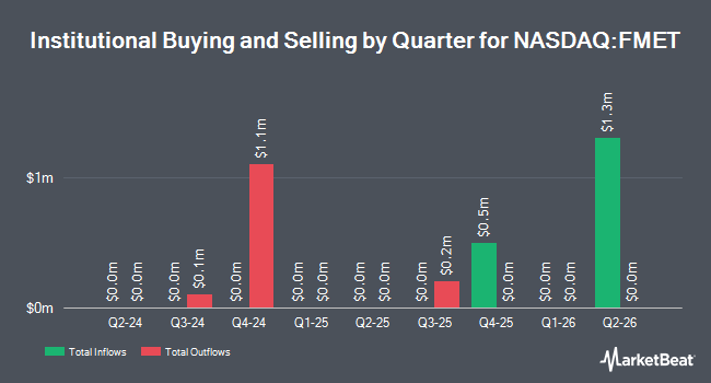 Institutional Ownership by Quarter for Fidelity Metaverse ETF (NASDAQ:FMET)