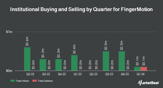 Institutional Ownership by Quarter for FingerMotion (NASDAQ:FNGR)