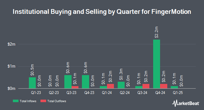 Institutional Ownership by Quarter for FingerMotion (NASDAQ:FNGR)