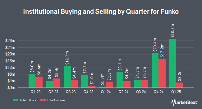 Institutional Ownership by Quarter for Funko (NASDAQ:FNKO)