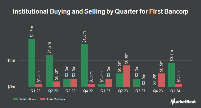 Institutional Ownership by Quarter for First Bancorp (NASDAQ:FNLC)