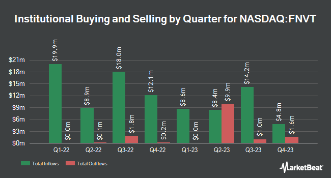 Institutional Ownership by Quarter for Finnovate Acquisition (NASDAQ:FNVT)