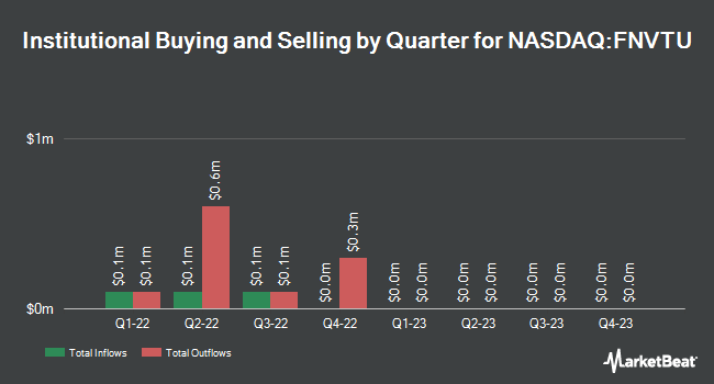 Institutional Ownership by Quarter for Finnovate Acquisition (NASDAQ:FNVTU)