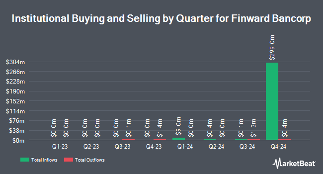 Institutional Ownership by Quarter for Finward Bancorp (NASDAQ:FNWD)