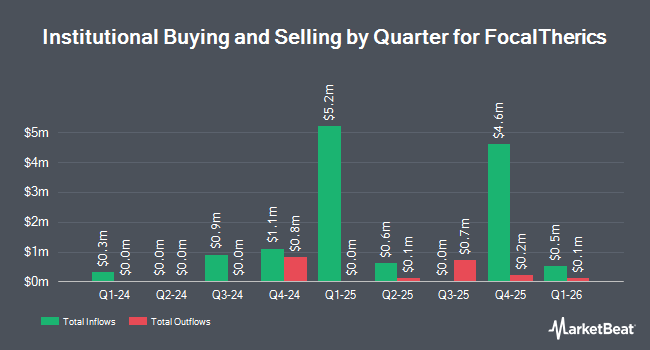 Institutional Ownership by Quarter for FocalTherics (NASDAQ:FOCL)