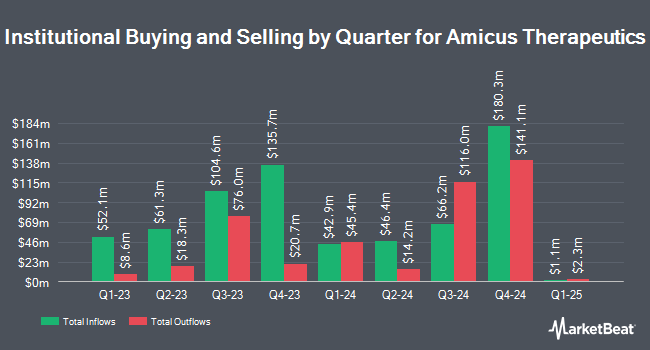 Institutional Ownership by Quarter for Amicus Therapeutics (NASDAQ:FOLD)