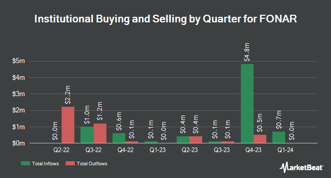 Institutional Ownership by Quarter for FONAR (NASDAQ:FONR)