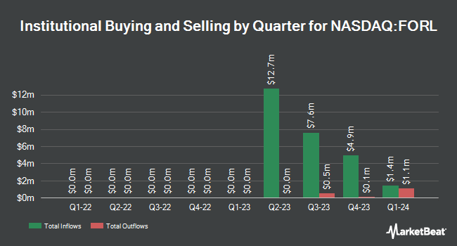 Institutional Ownership by Quarter for Four Leaf Acquisition (NASDAQ:FORL)