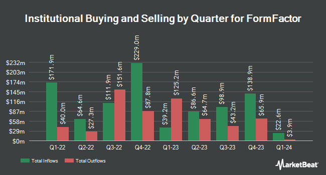 Institutional Ownership by Quarter for FormFactor (NASDAQ:FORM)
