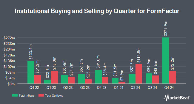 Institutional Ownership by Quarter for FormFactor (NASDAQ:FORM)