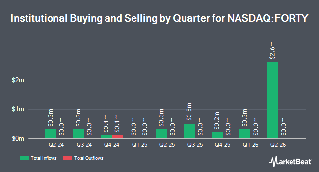 Institutional Ownership by Quarter for Formula Systems (1985) (NASDAQ:FORTY)