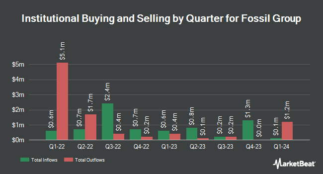 Institutional Ownership by Quarter for Fossil Group (NASDAQ:FOSL)