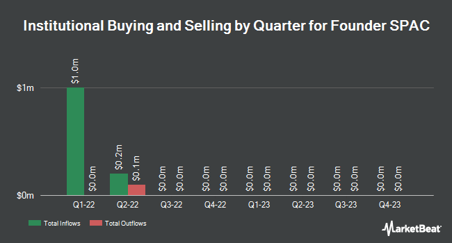 Institutional Ownership by Quarter for Founder SPAC (NASDAQ:FOUN)
