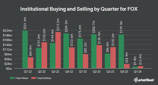 Institutional Ownership by Quarter for FOX (NASDAQ:FOX)