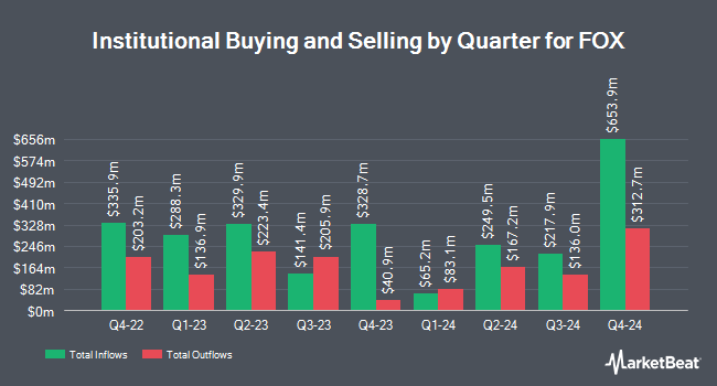 Institutional Ownership by Quarter for FOX (NASDAQ:FOX)