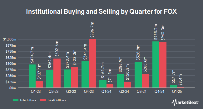 Institutional Ownership by Quarter for FOX (NASDAQ:FOXA)