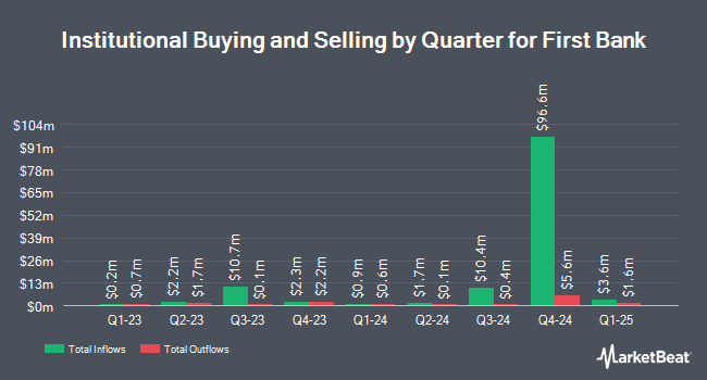 Institutional Ownership by Quarter for First Bank (NASDAQ:FRBA)