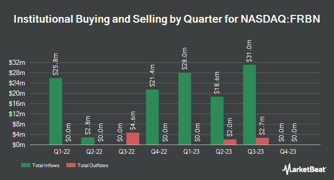 Institutional Ownership by Quarter for Forbion European Acquisition (NASDAQ:FRBN)