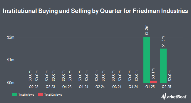 Institutional Ownership by Quarter for Friedman Industries (NASDAQ:FRD)