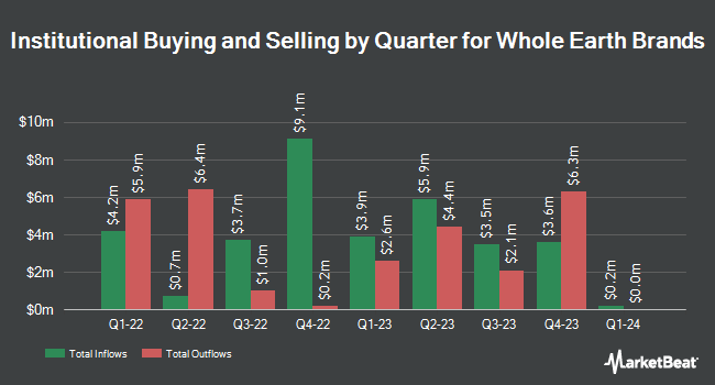 Institutional Ownership by Quarter for Whole Earth Brands (NASDAQ:FREE)