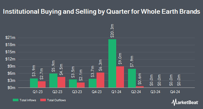 Institutional Ownership by Quarter for Whole Earth Brands (NASDAQ:FREE)