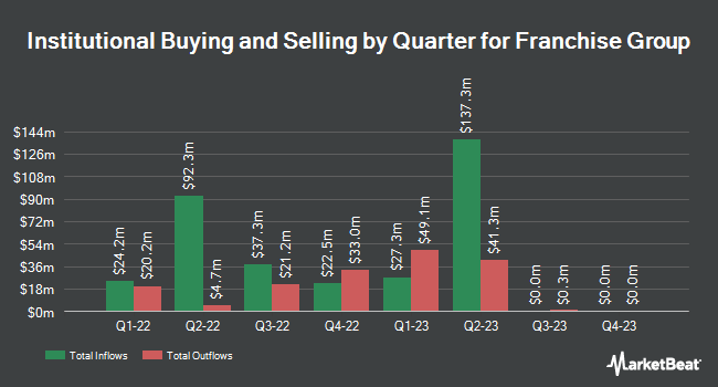 Institutional Ownership by Quarter for Franchise Group (NASDAQ:FRG)