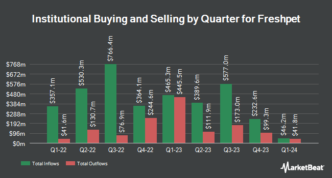 Institutional Ownership by Quarter for Freshpet (NASDAQ:FRPT)