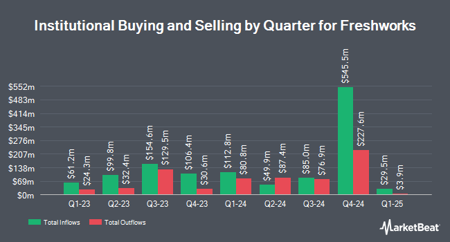 Institutional Ownership by Quarter for Freshworks (NASDAQ:FRSH)