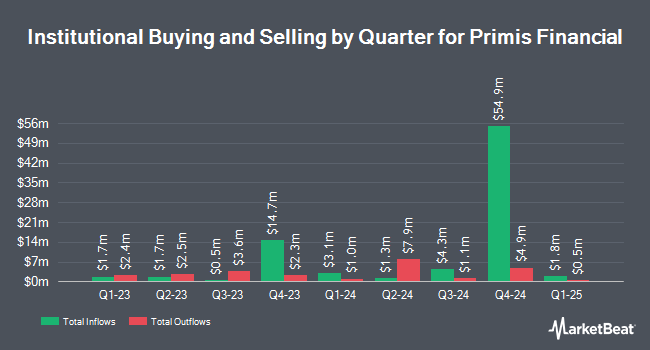 Institutional Ownership by Quarter for Primis Financial (NASDAQ:FRST)