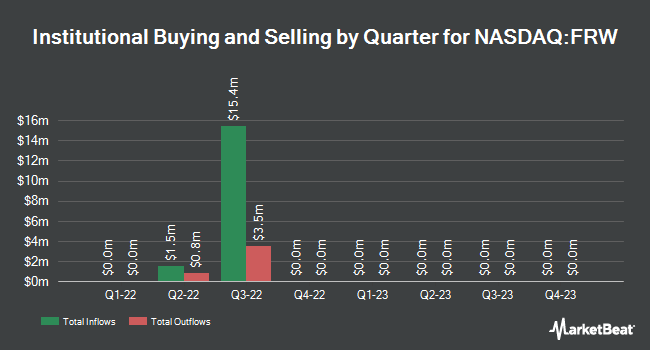 Institutional Ownership by Quarter for PWP Forward Acquisition Corp. I (NASDAQ:FRW)