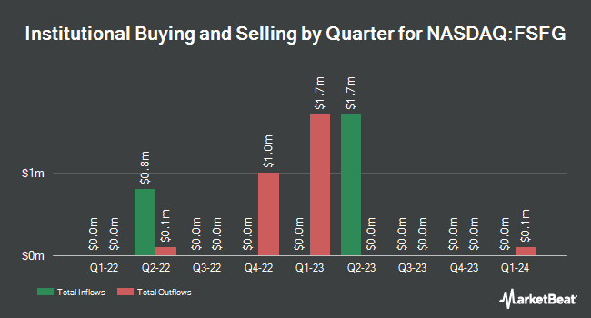 Institutional Ownership by Quarter for First Savings Financial Group (NASDAQ:FSFG)