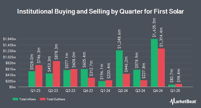 Institutional Ownership by Quarter for First Solar (NASDAQ:FSLR)