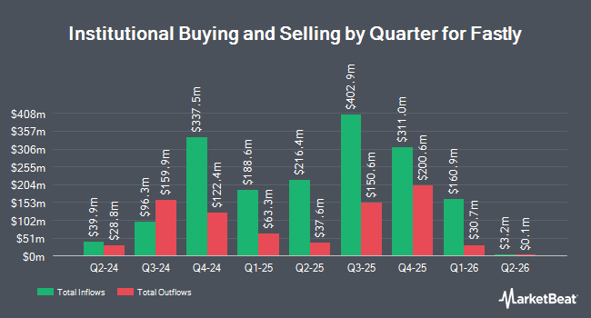 Institutional Ownership by Quarter for Fastly (NASDAQ:FSLY)