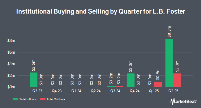 Institutional Ownership by Quarter for L.B. Foster (NASDAQ:FSTR)